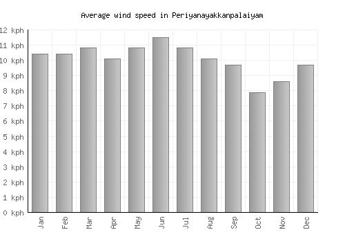 Periyanayakkanpalaiyam average winspeed by month (km/h)