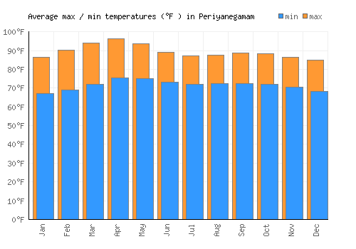 Periyanegamam average minimum / maximum temperatures (Fahrenheit)