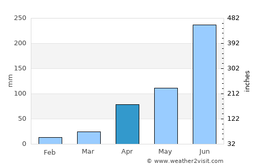 Periyanegamam average rain in April