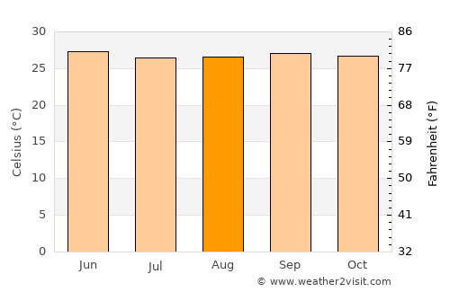 Periyanegamam average temperature in August