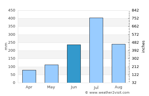 Periyanegamam average rain in June