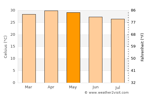 Periyanegamam average temperature in May