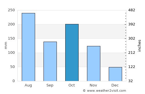 Periyanegamam average rain in October