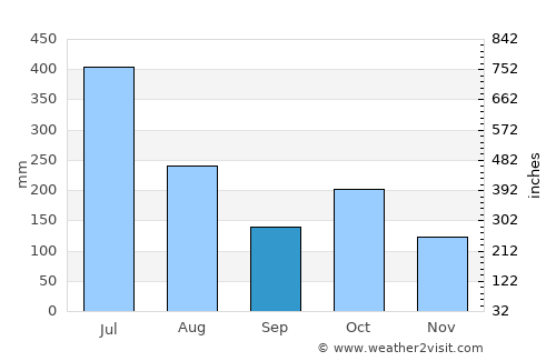 Periyanegamam average rain in September