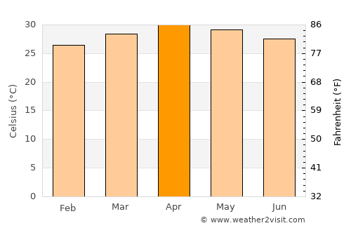 Periyapatti average temperature in April