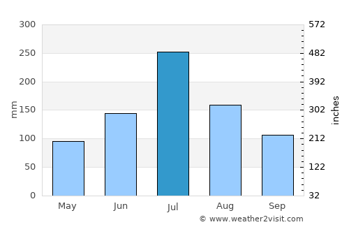 Periyapatti average rain in July