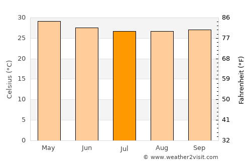 Periyapatti average temperature in July