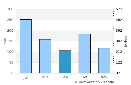 Periyapatti average rain in September