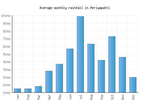 Periyapatti monthly rainfall chart (inches)