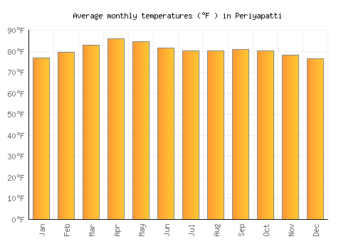 Periyapatti average temperature chart (Fahrenheit)