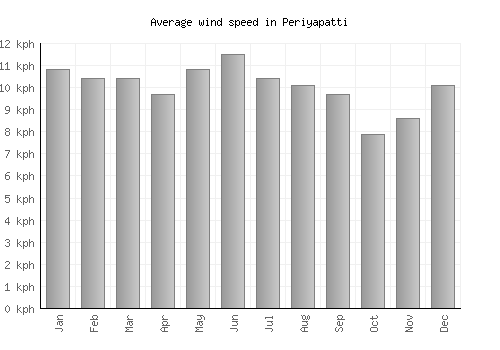 Periyapatti average winspeed by month (km/h)