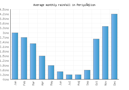 Periyiálion monthly rainfall chart (inches)