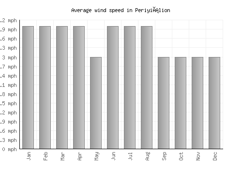 Periyiálion average winspeed by month (mph)