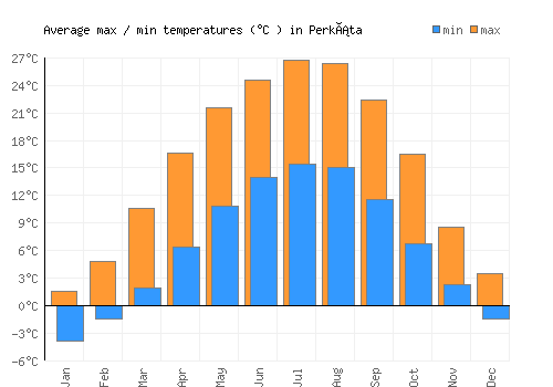 Perkáta average minimum / maximum temperatures (Celsius)