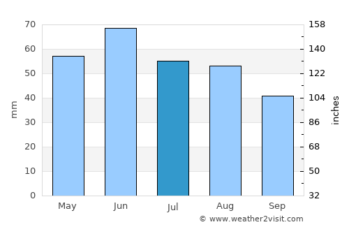 Perkáta average rain in July