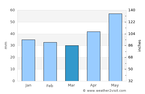 Perkáta average rain in March