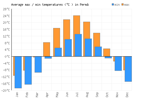 Perm’ average minimum / maximum temperatures (Celsius)