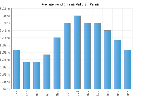 Perm’ monthly rainfall chart (inches)