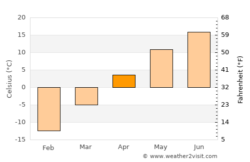 Perm’ average temperature in April