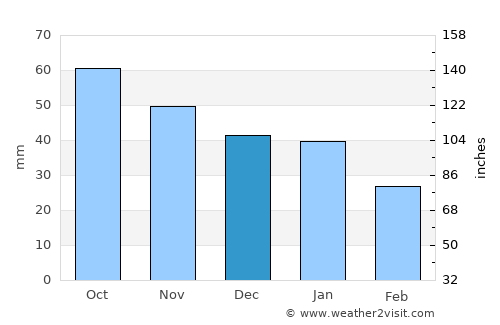 Perm’ average rain in December
