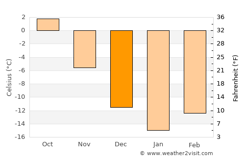 Perm’ average temperature in December