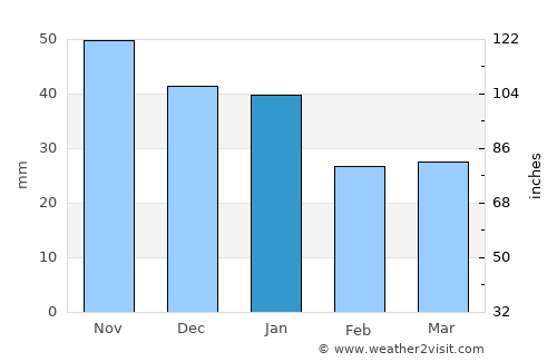 Perm’ average rain in January