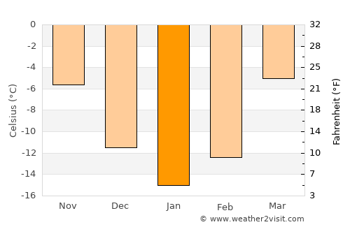 Perm’ average temperature in January