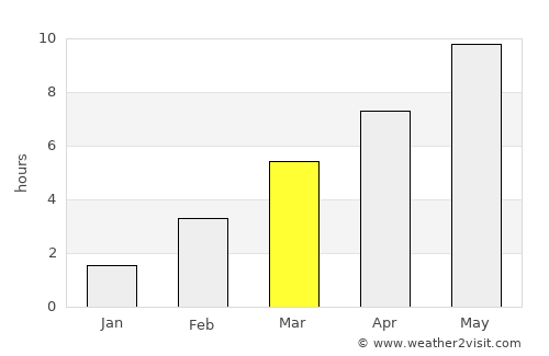 Perm’ average rain in March