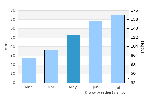 Perm’ average rain in May