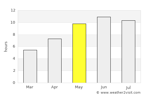 Perm’ average rain in May