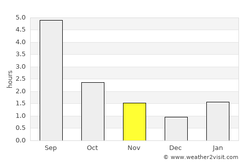 Perm’ average rain in November