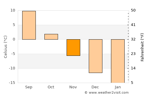 Perm’ average temperature in November