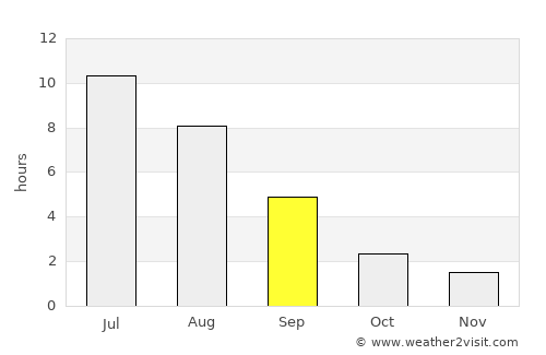 Perm’ average rain in September