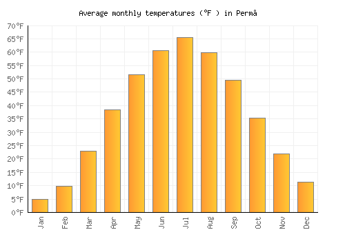 Perm’ average temperature chart (Fahrenheit)