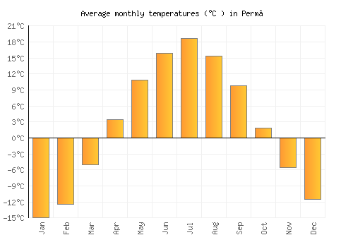 Perm’ average temperature chart (Celsius)