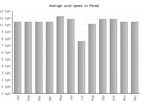 Perm’ average winspeed by month (km/h)