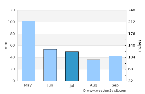 Permas average rain in July