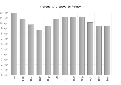 Permas average winspeed by month (km/h)