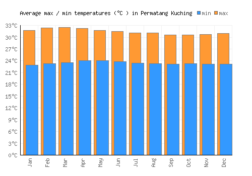 Permatang Kuching average minimum / maximum temperatures (Celsius)