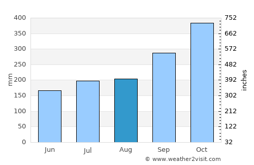 Permatang Kuching average rain in August
