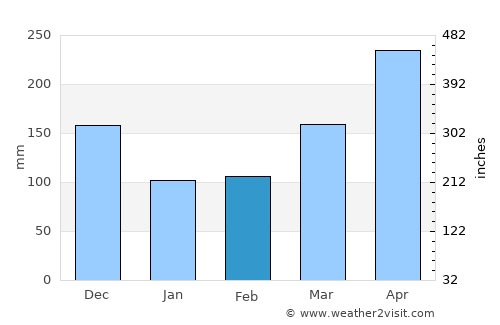 Permatang Kuching average rain in February