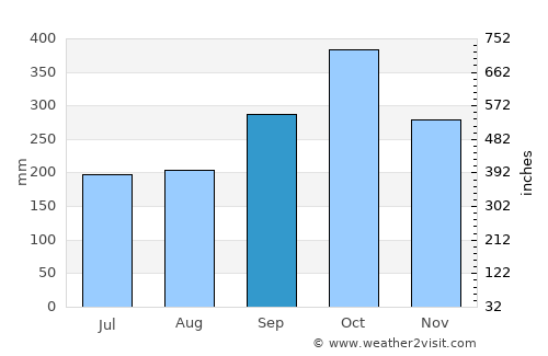 Permatang Kuching average rain in September