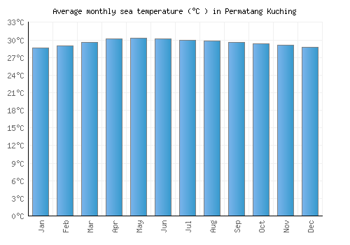 Permatang Kuching average sea temperature chart (Celsius)