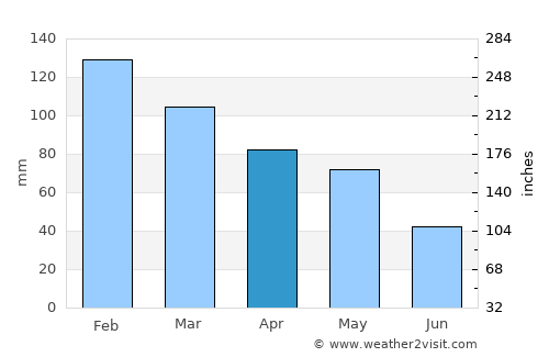 Përmet average rain in April
