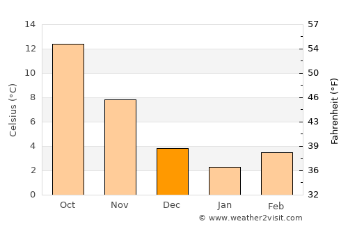 Përmet average temperature in December