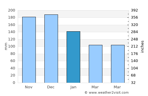 Përmet average rain in January