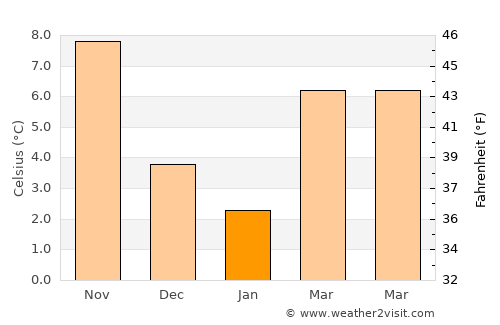 Përmet average temperature in January