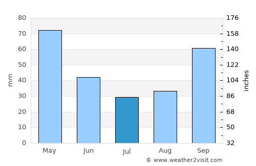 Përmet average rain in July