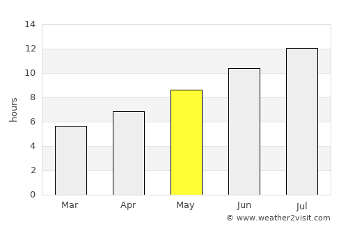 Përmet average rain in May