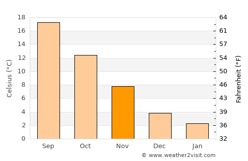 Përmet average temperature in November